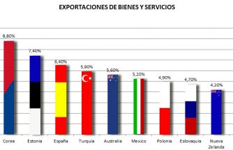 En 2013, España aumentará sus exportaciones según la OCDE